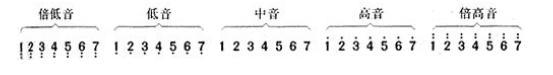 簡譜教程零基礎教程-初學者如何識簡譜從零開始