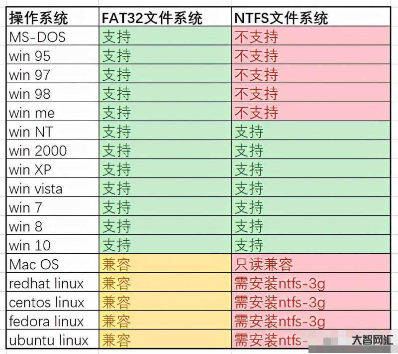 ntfs是什么意思-小科普|FAT32、NTFS、exFAT?格式化我
