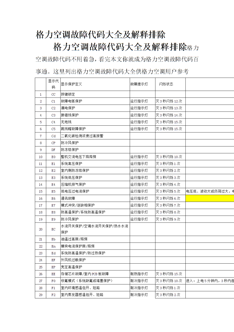 格力空調(diào)故障代碼大全-格力空調(diào)故障代碼「最新版」