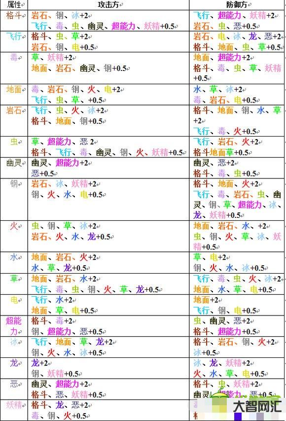 口袋妖怪屬性相克表-口袋妖怪入門對戰精靈介紹