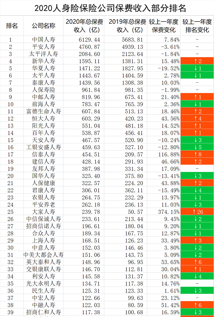人壽保險公司排名-87家壽險公司最新保費排名出爐 你們公司排第幾? 人壽保險公司排名-87家壽險公司最新保費排名出爐 你們公司排第幾?