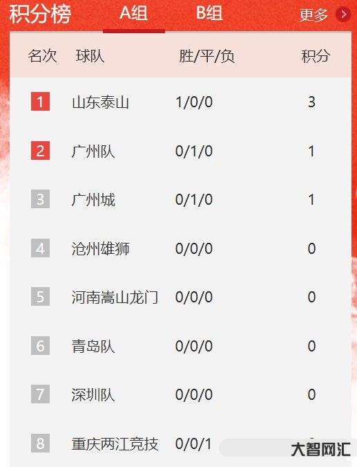 中超新賽賽季分-中超最新積分榜:三鎮遭河南逆轉失榜首，海港3球大勝，滄