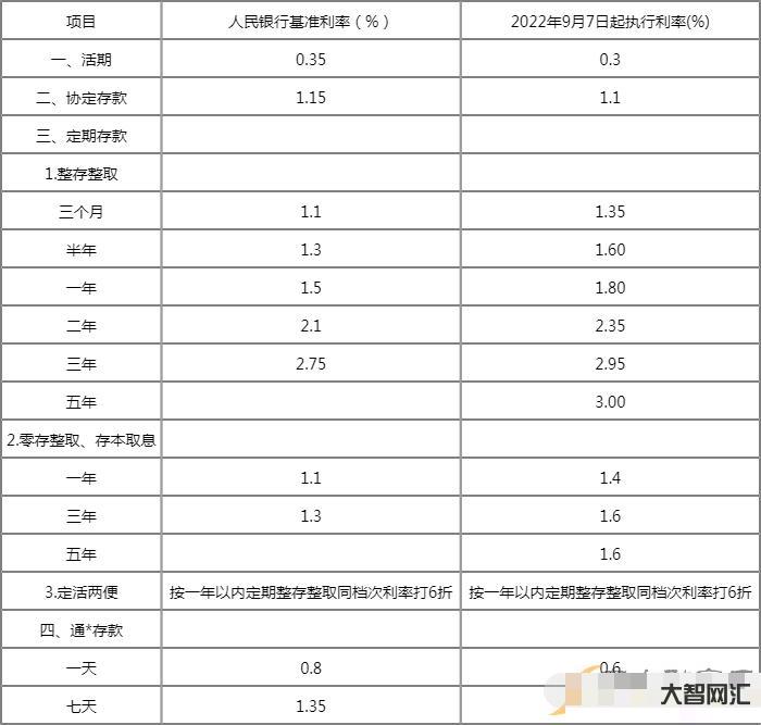 銀行活期存款利息-重磅!多家銀行調(diào)整存款利率!
