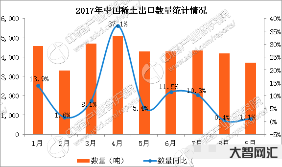 中國稀土出口幾年了-前4月中國出口稀土1.63萬噸，去年出口5.12萬