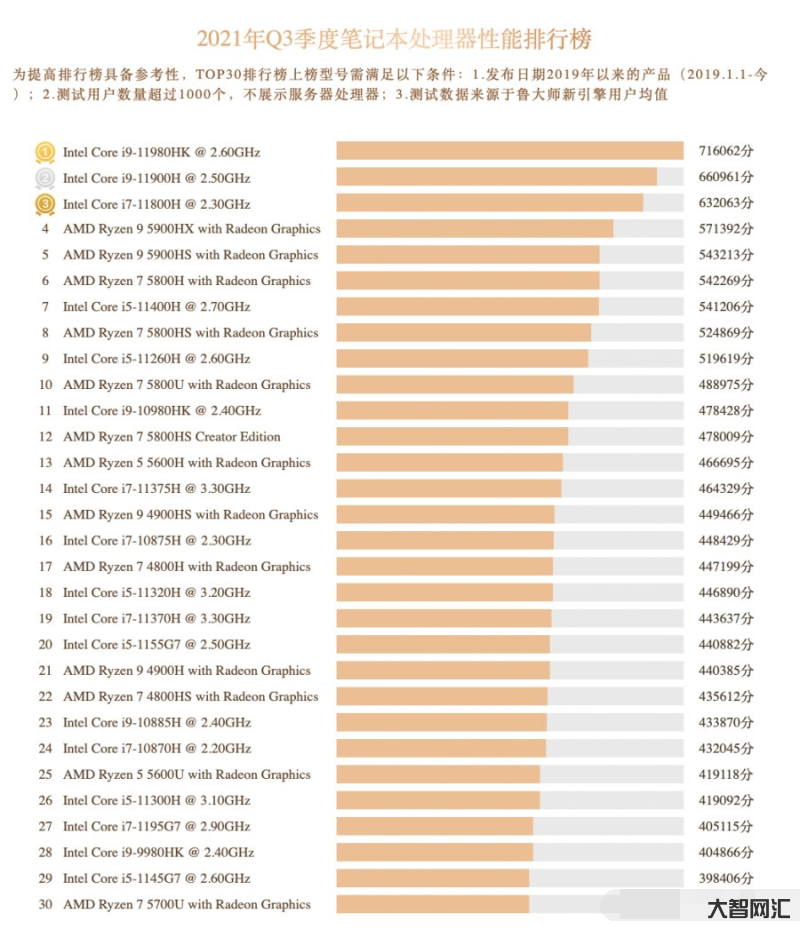 筆記本cpu排行榜-電腦排行榜筆記本前十名，2023版筆記本電腦排行榜