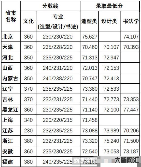 四川美術(shù)學(xué)院分?jǐn)?shù)線-四川美術(shù)學(xué)院錄取最低分?jǐn)?shù),各專業(yè)錄取綜合分方法,校 四川美術(shù)學(xué)院分?jǐn)?shù)線-四川美術(shù)學(xué)院錄取最低分?jǐn)?shù),各專業(yè)錄取綜合分方法,校