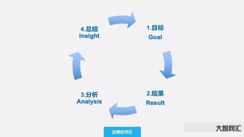 復(fù)盤的正確方法和步驟-年底必用!活動復(fù)盤“七步成詩法” 復(fù)盤的正確方法和步驟-年底必用!活動復(fù)盤“七步成詩法”