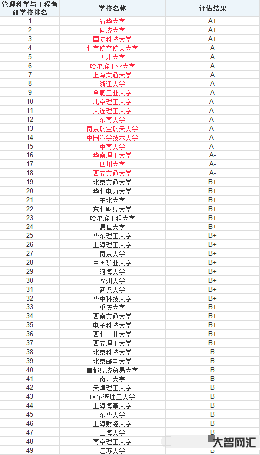 管理科學(xué)與工程排名-2023年QS世界大學(xué)學(xué)科排名正式發(fā)布! 管理科學(xué)與工程排名-2023年QS世界大學(xué)學(xué)科排名正式發(fā)布!