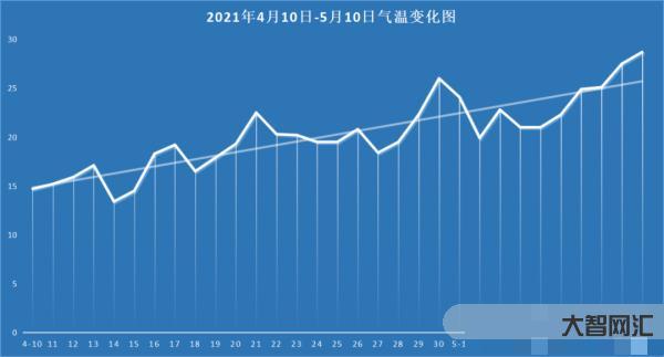 今天天氣杭州多少度啊-逼近30℃!接下來的天氣模式讓人心情復雜，這些提
