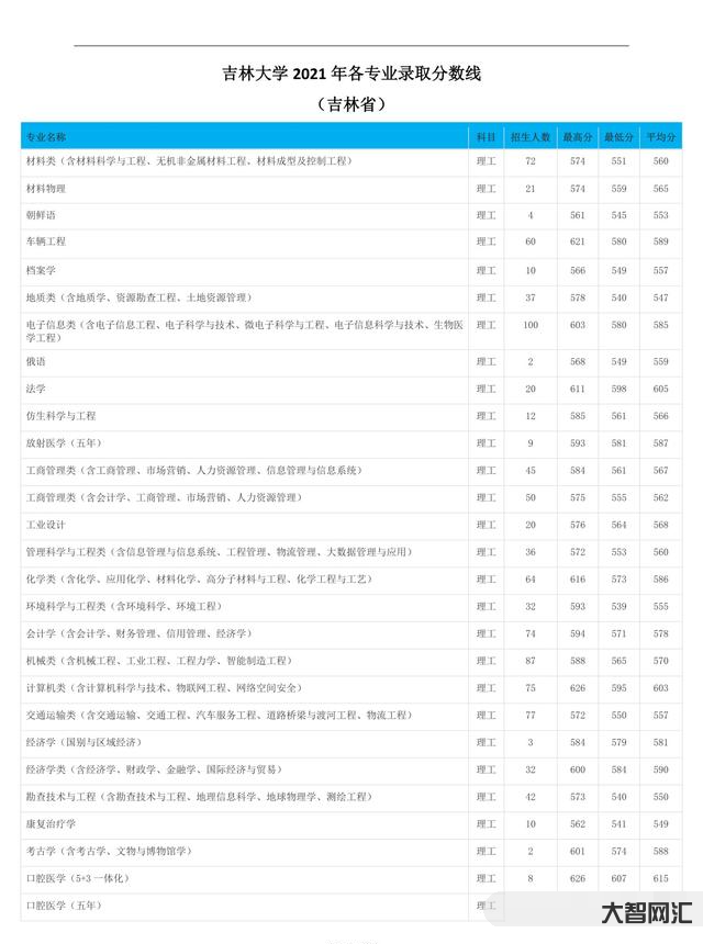 吉林大學錄取分數線-2022高考:吉林大學2021年在各省市本科招生的