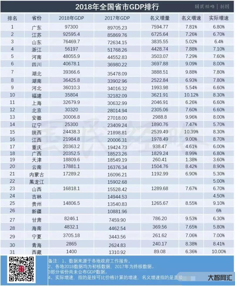 中國各省經濟排名-31省份2022年GDP數據出爐，河南增速居經濟大省