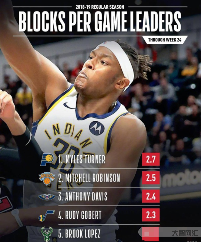 nba歷史蓋帽榜-蓋帽榜前十你每天都看，但被蓋榜前十你知道有誰嗎?威金