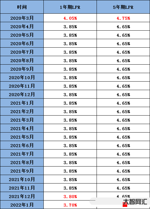 中國人民銀行利率-中國人民銀行:1年期LPR為3.65% 5年期以上L 中國人民銀行利率-中國人民銀行:1年期LPR為3.65% 5年期以上L