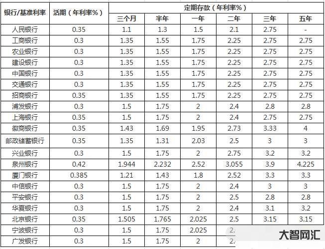 三個(gè)月定期存款利率-多地中小行下調(diào)存款利率,2月末存款余額高達(dá)268萬(wàn) 三個(gè)月定期存款利率-多地中小行下調(diào)存款利率,2月末存款余額高達(dá)268萬(wàn)