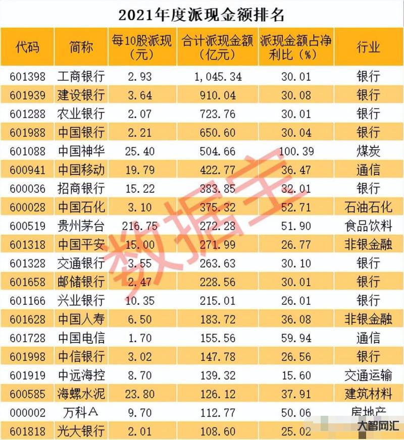a股分紅最高的10家公司-6700億人民幣，2022年度分紅最高的十只