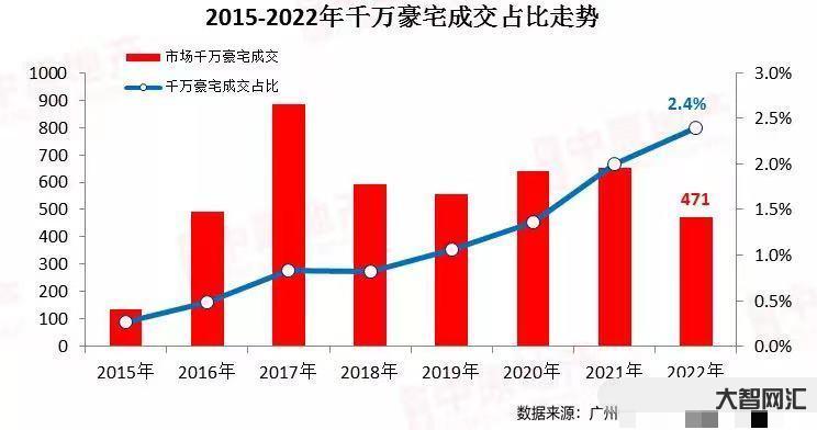 廣州豪宅市場持續向好，3月和4月連續成交單價超30萬元/平方米的房源，