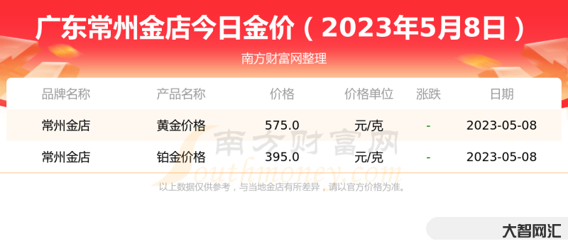 金價(jià)今天多少一克最新價(jià)格-金價(jià)小漲!2022年12月8日各大金店黃金價(jià)