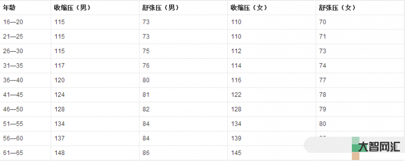 血壓多少正常范圍內-血壓標準是120/80，還是140/90，或許你的