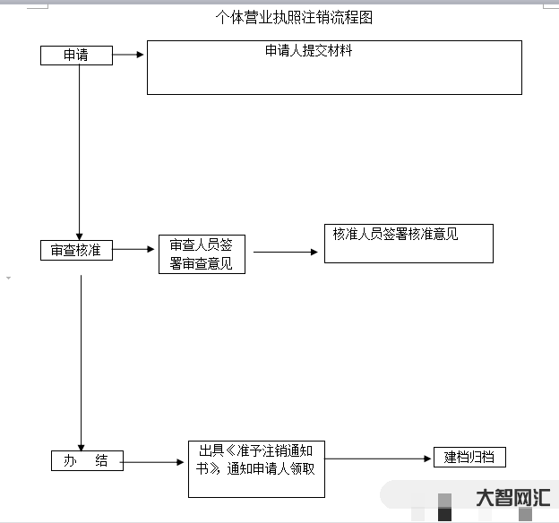 注銷營業執照怎么辦理注銷-注銷營業執照的步驟和流程