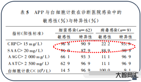 血清淀粉樣蛋白a高是什么原因-肺炎常見的9種炎癥指標，如何解讀才對?
