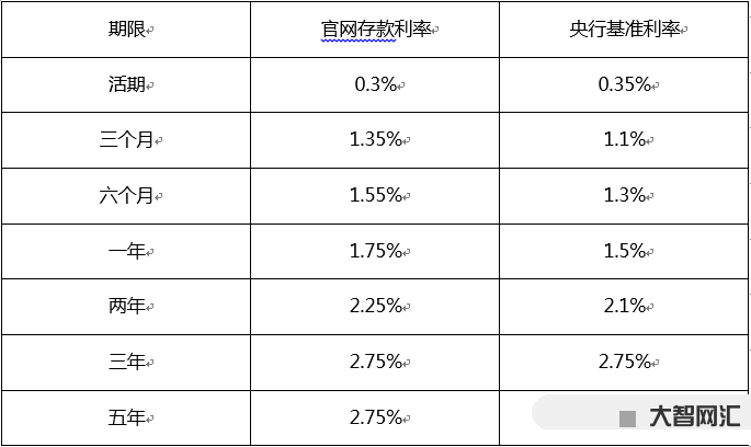 10萬元一年利息多少-4月29號,工商銀行存款利息新調(diào)整:10萬塊錢存 10萬元一年利息多少-4月29號,工商銀行存款利息新調(diào)整:10萬塊錢存