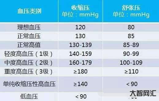 正常血壓標準范圍是多少-2023“新血壓標準”或已公布,不再是120~ 正常血壓標準范圍是多少-2023“新血壓標準”或已公布,不再是120~