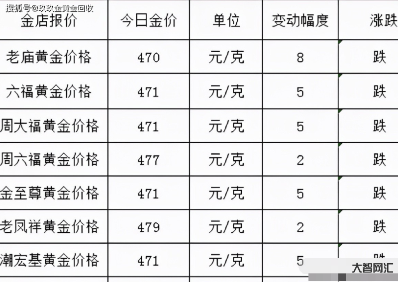 今日黃金價格多少-金價再大漲!2022年12月21日各大金店黃金價格多 今日黃金價格多少-金價再大漲!2022年12月21日各大金店黃金價格多