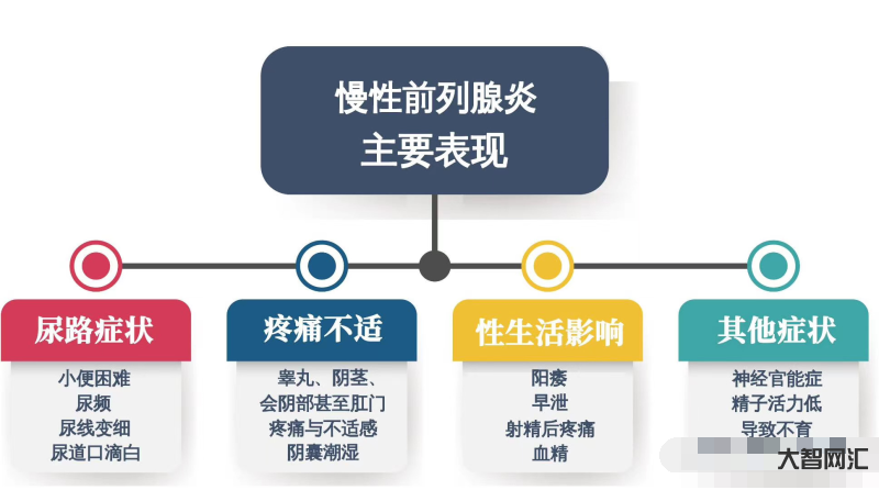 前列腺炎有什么癥狀和危害性-前列腺炎會帶來哪些危害 ?應該如何避免?
