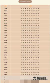 2017最新姓氏排名（2017年姓氏排名表）
