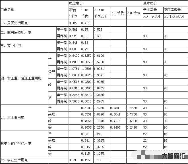 一度電多少錢-中山電費(fèi)多少錢一度2017 中山電費(fèi)收費(fèi)標(biāo)準(zhǔn)