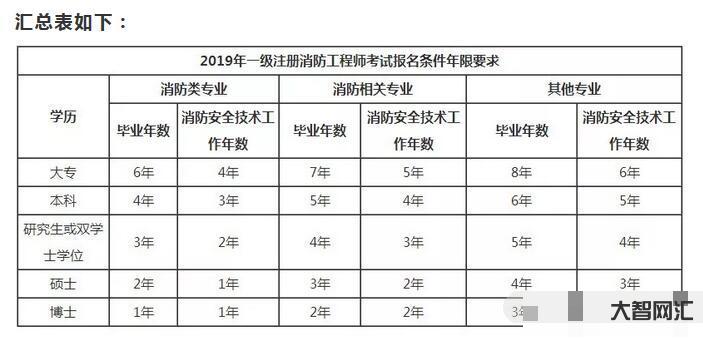消防證怎么考取需要什么條件-2022年消防操作員證報(bào)考條件及考試科目是 消防證怎么考取需要什么條件-2022年消防操作員證報(bào)考條件及考試科目是
