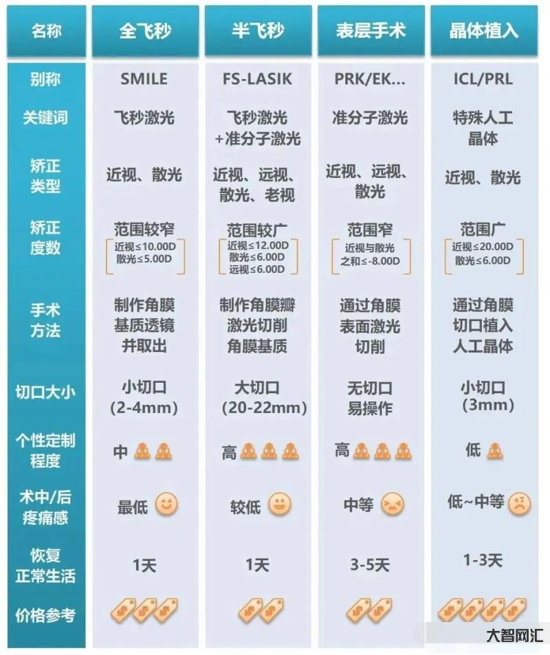 近視手術大概多少費用-近視手術的價格多少-近視治療手術費用
