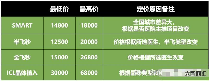 近視手術大概多少費用-近視手術的價格多少-近視治療手術費用