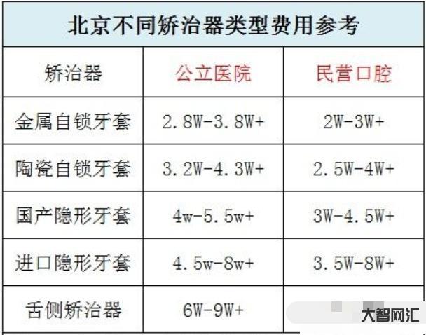 牙齒矯正大概要花費多少錢-矯正牙齒需要多少錢-牙齒矯正費用
