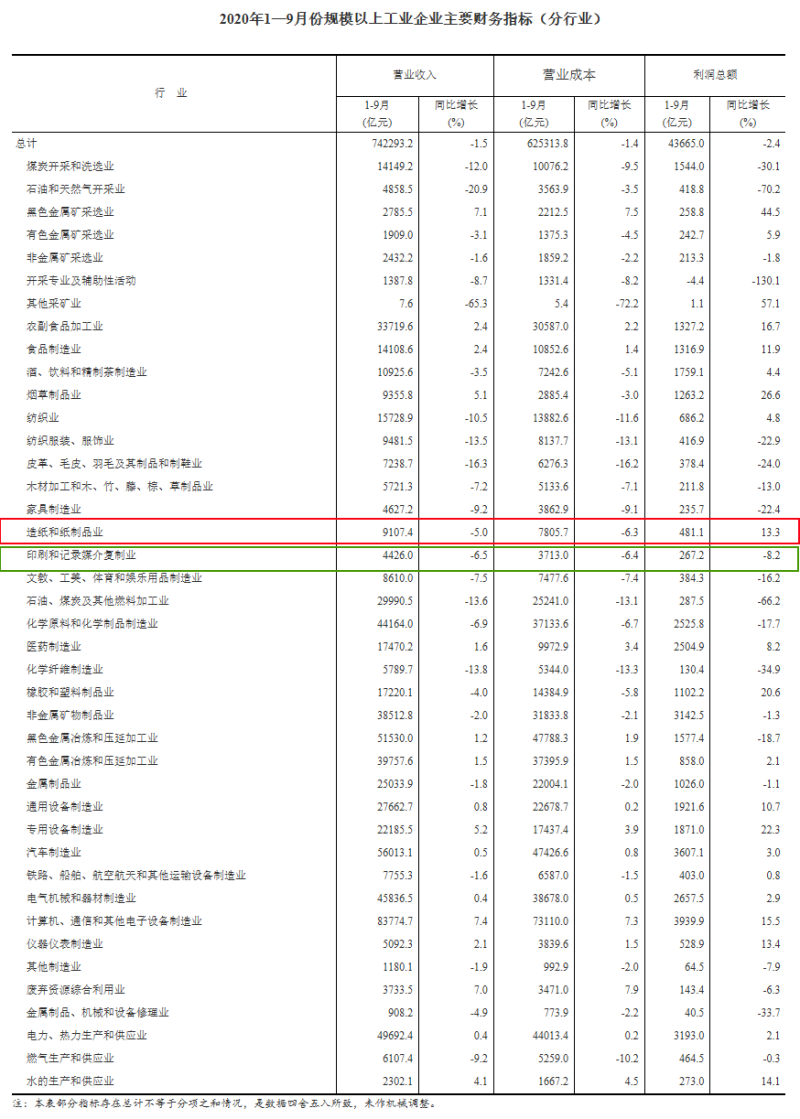 2023年1，7月份全國工業企業利潤下降 15.5%-全國工業企業利潤