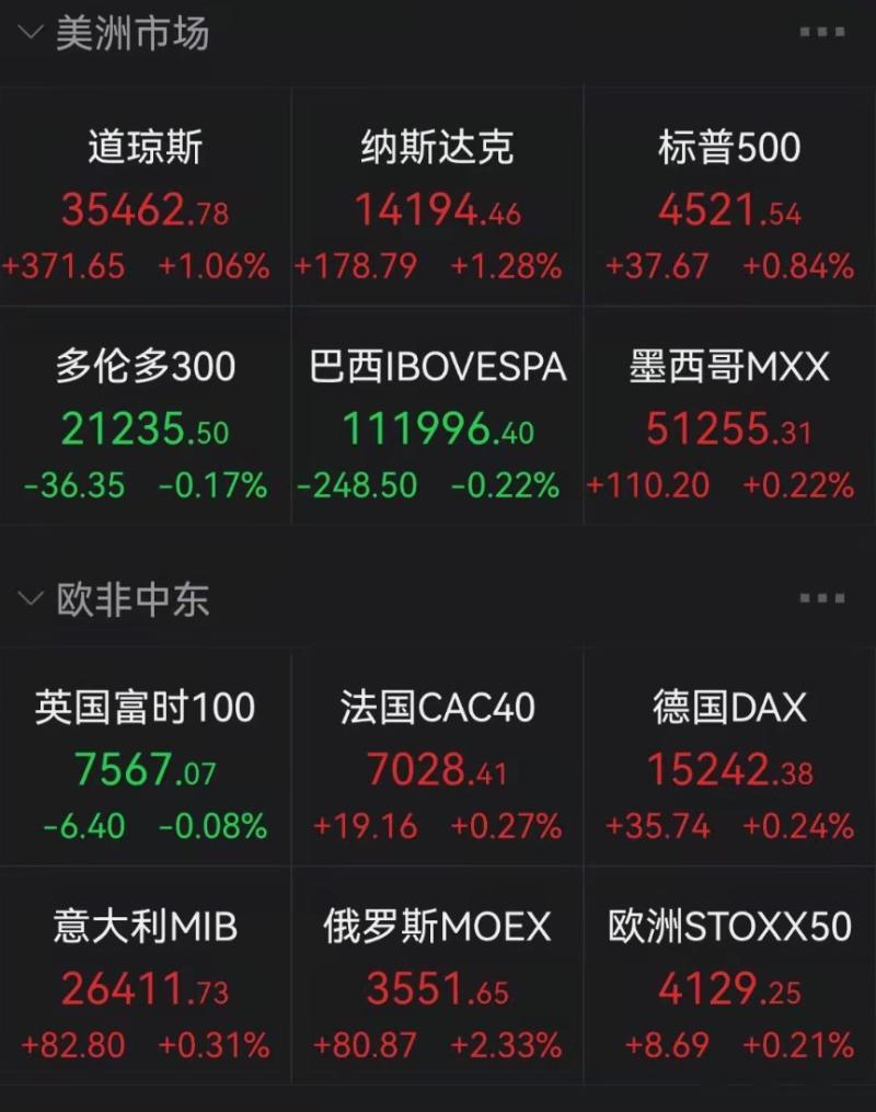 納指100漲超2%-英偉達收盤新高-中概漲4%-拼多多爆拉15%-美債