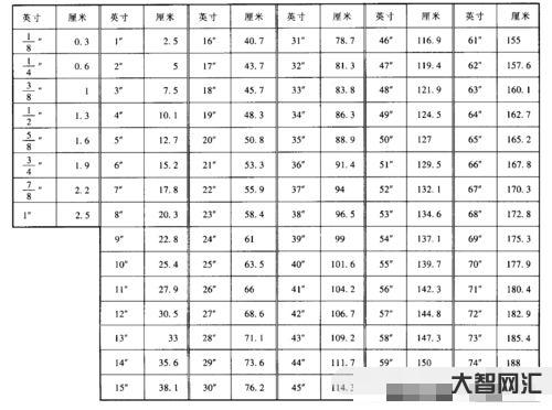 inch和厘米的換算（inch和厘米的換算關系）