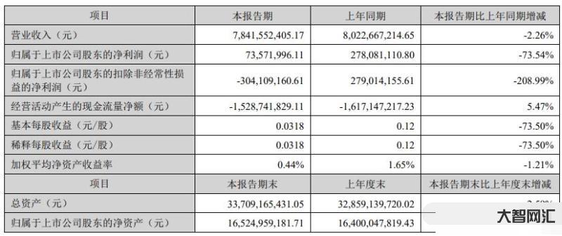 科大訊飛：上半年營收 78.42 億元，同比減少 2.26%