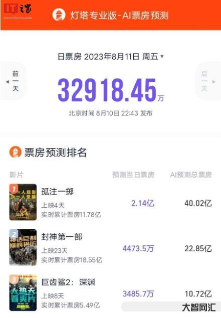 基于大模型，燈塔推出票房預(yù)測功能