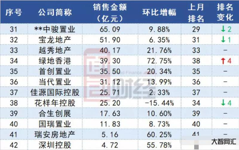 房地產(chǎn)股狂飆，融創(chuàng)中國(guó)漲超 70%-中國(guó)房地產(chǎn)股票大漲
