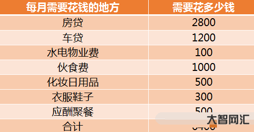 找到了4000工資花不完的方法-只要能做到這幾點，4000元的工資根本花不完!
